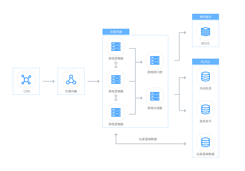 基于星云数据云服务器和云数据库MySQL，实现高可用的弹性扩容伸缩性能